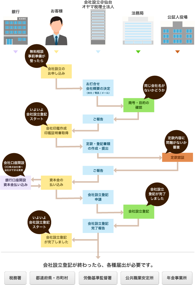 会社設立お申込み～会社設立登記