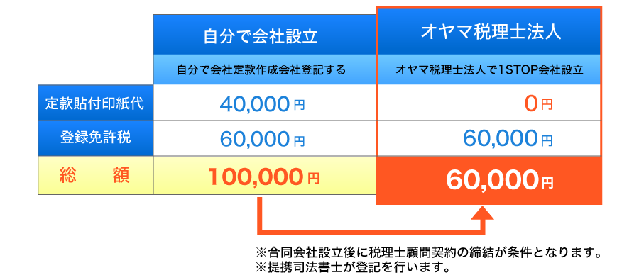 合同会社設立費用詳細