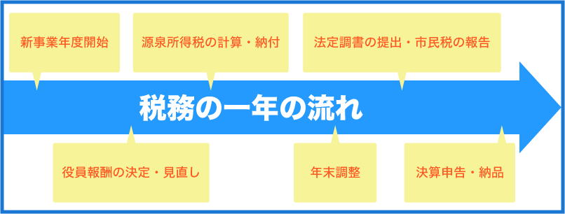 税務サービスとは